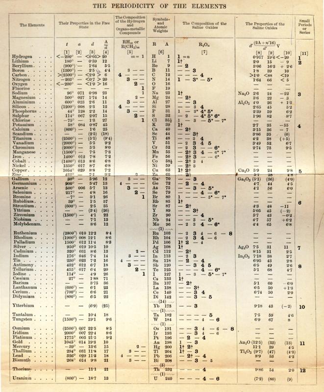 https://upload.wikimedia.org/wikipedia/commons/5/5f/Mendeleev_Table_5th_II.jpg