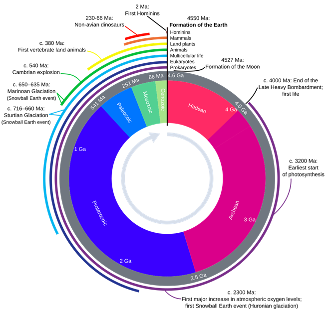 https://upload.wikimedia.org/wikipedia/commons/thumb/7/77/Geologic_Clock_with_events_and_periods.svg/1068px-Geologic_Clock_with_events_and_periods.svg.png